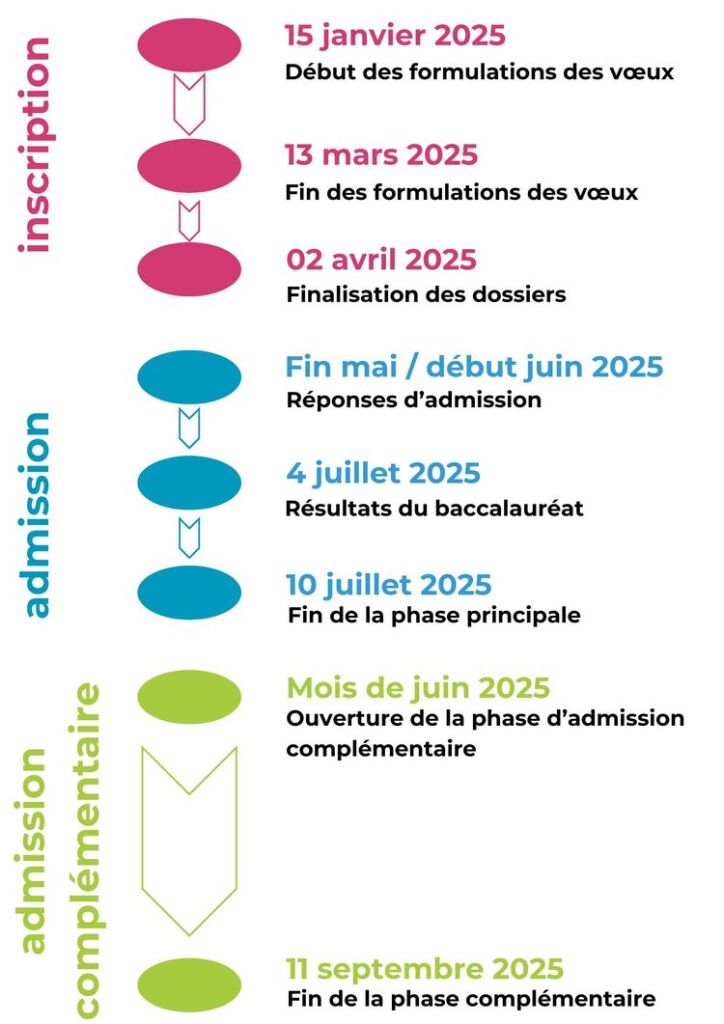 calendrier Parcoursup 2025